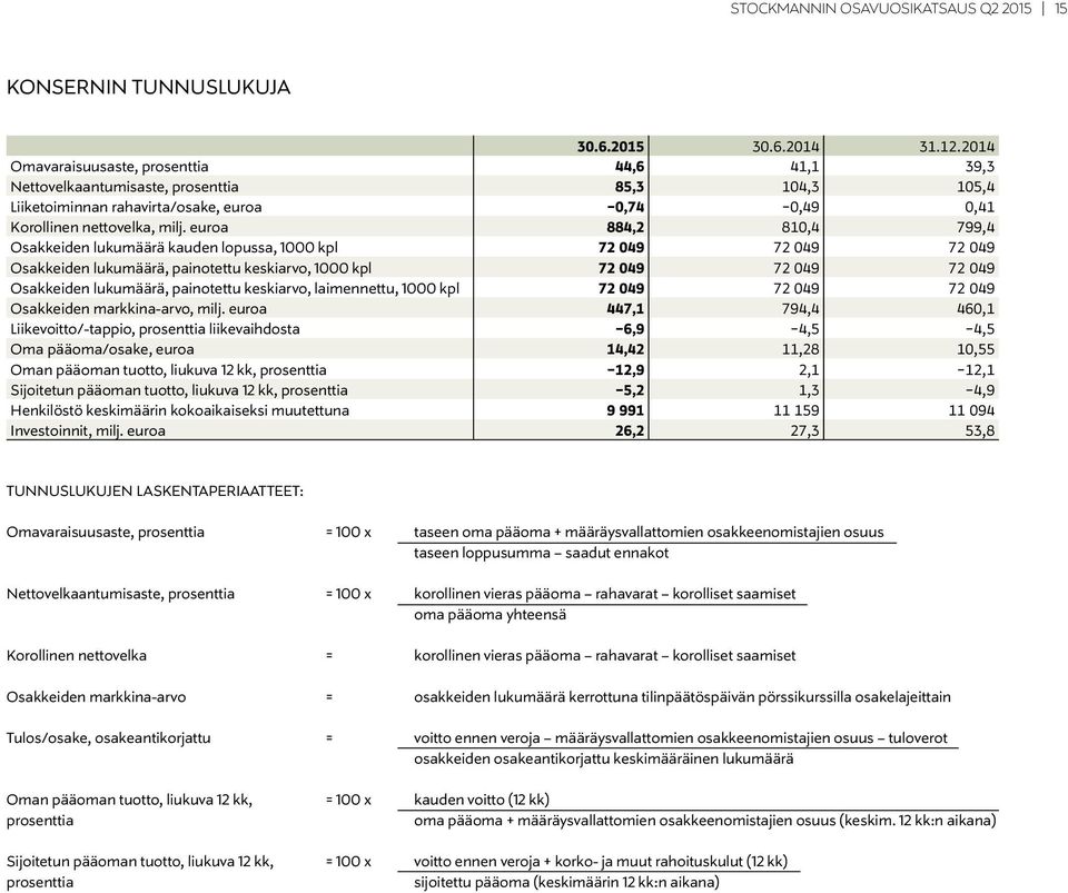 euroa 884,2 810,4 799,4 Osakkeiden lukumäärä kauden lopussa, 1000 kpl 72 049 72 049 72 049 Osakkeiden lukumäärä, painotettu keskiarvo, 1000 kpl 72 049 72 049 72 049 Osakkeiden lukumäärä, painotettu