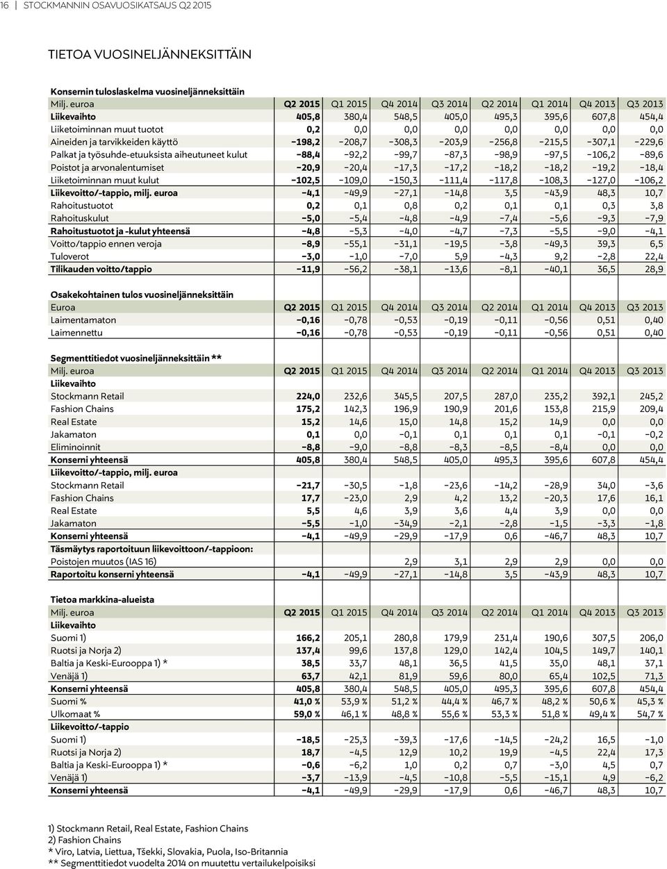 ja tarvikkeiden käyttö -198,2-208,7-308,3-203,9-256,8-215,5-307,1-229,6 Palkat ja työsuhde-etuuksista aiheutuneet kulut -88,4-92,2-99,7-87,3-98,9-97,5-106,2-89,6 Poistot ja arvonalentumiset