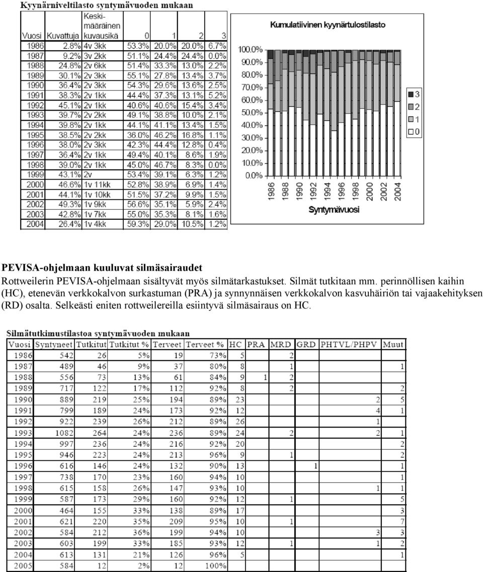 perinnöllisen kaihin (HC), etenevän verkkokalvon surkastuman (PRA) ja synnynnäisen