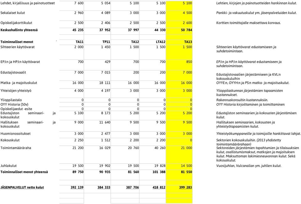 Keskushallinto yhteensä 45 235 37 952 37 997 44 330 50 784 Toiminnalliset menot Sihteerien käyttövarat 2 000 1 450 1 500 1 500 1 500 Sihteerien käyttövarat edustamiseen ja suhdetoimintaan.