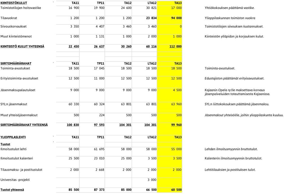 Muut kiinteistömenot 1 000 1 131 1 000 2 000 1 000 Kiinteistön ylläpidon ja korjauksen kulut.