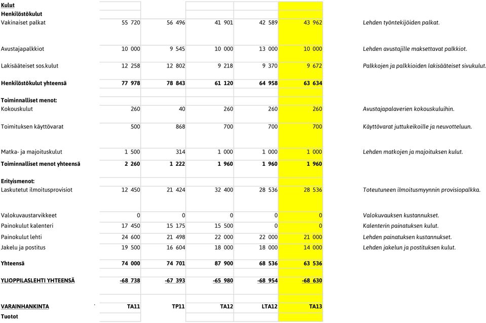 Henkilöstökulut yhteensä 77 978 78 843 61 120 64 958 63 634 Toiminnalliset menot: Kokouskulut 260 40 260 260 260 Avustajapalaverien kokouskuluihin.