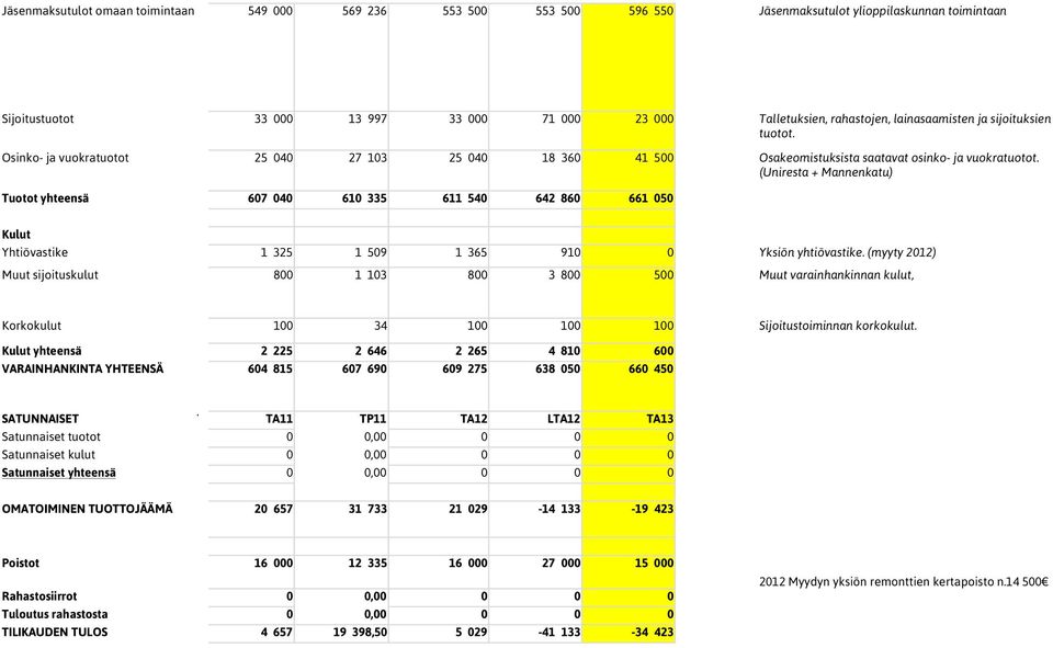 (Uniresta + Mannenkatu) yhteensä 607 040 610 335 611 540 642 860 661 050 Kulut Yhtiövastike 1 325 1 509 1 365 910 0 Yksiön yhtiövastike.