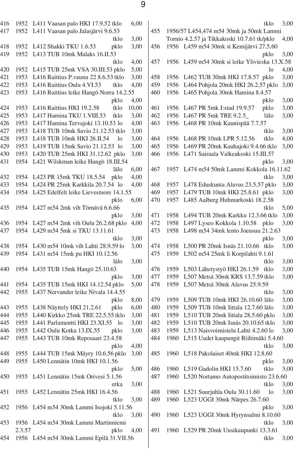 2.58 tklo 10,00 425 1953 L417 Hamina TKU 1.VIII.53 426 1953 L417 Hamina Tervajoki 13.10.53 lo 4,00 427 1953 L418 TUB 10mk Savio 21.12.53 428 1953 L418 TUB 10mk HKI 26.II.54 lo 3,00 429 1953 L419 TUB 15mk Savio 21.