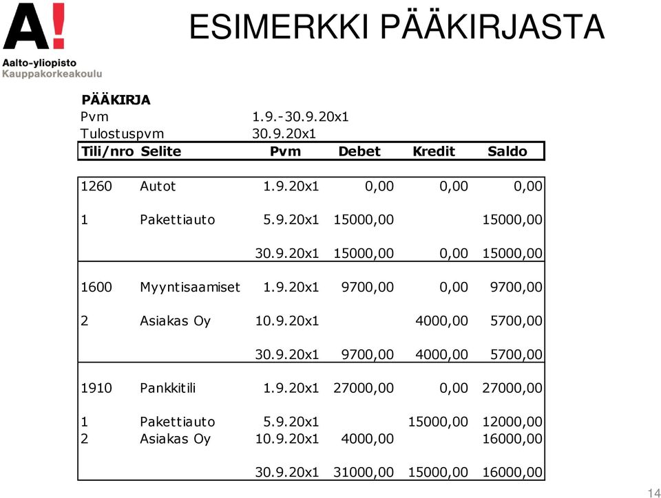 9.20x1 9700,00 4000,00 5700,00 1910 Pankkitili 1.9.20x1 27000,00 0,00 27000,00 1 Pakettiauto 5.9.20x1 15000,00 12000,00 2 Asiakas Oy 10.