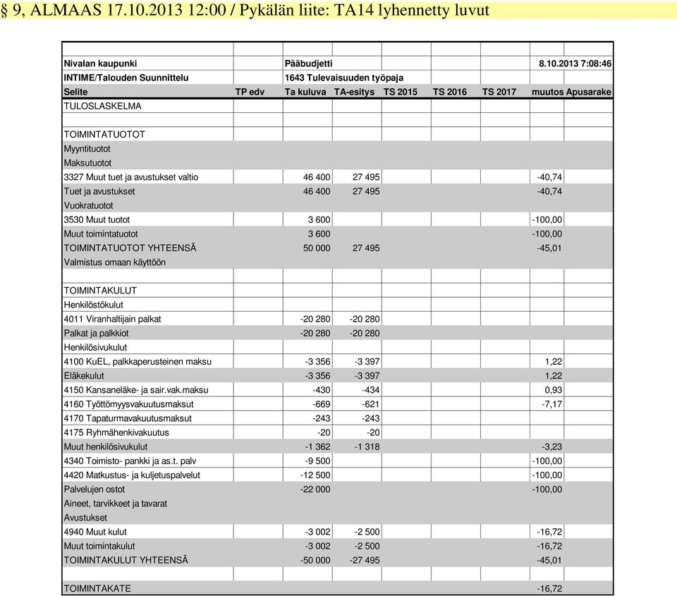 2013 7:08:46 INTIME/Talouden Suunnittelu 1643 Tulevaisuuden työpaja Selite TP edv Ta kuluva TA-esitys TS 2015 TS 2016 TS 2017 muutos%apusarake TULOSLASKELMA TOIMINTATUOTOT Myyntituotot Maksutuotot