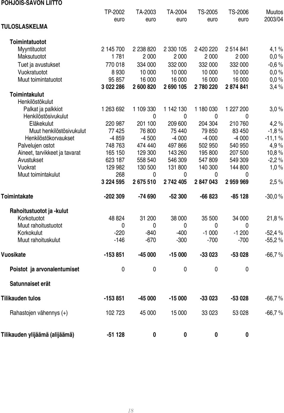 16 000 16 000 16 000 0,0 % 3 022 286 2 600 820 2 690 105 2 780 220 2 874 841 3,4 % Toimintakulut Henkilöstökulut Palkat ja palkkiot 1 263 692 1 109 330 1 142 130 1 180 030 1 227 200 3,0 %