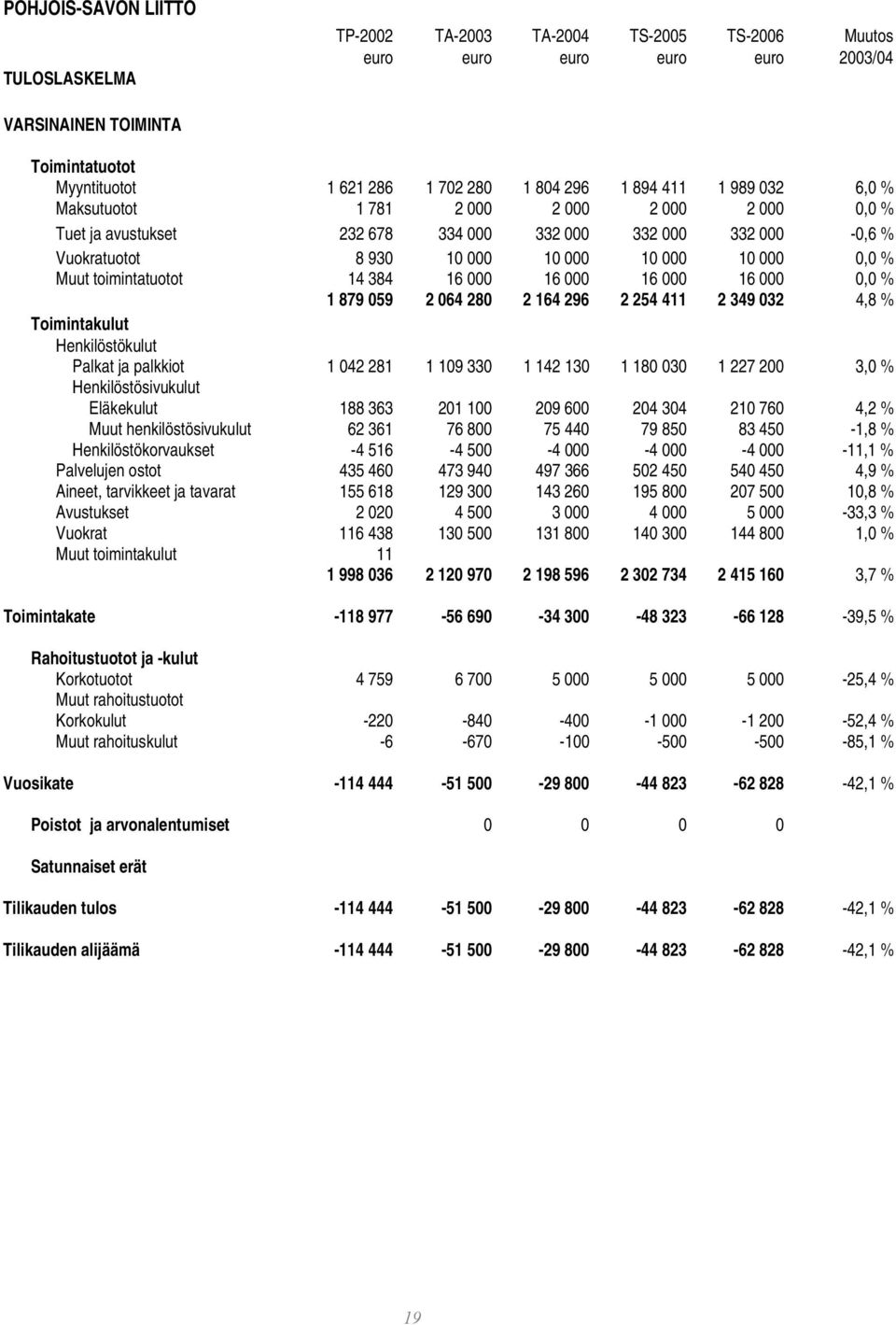 toimintatuotot 14 384 16 000 16 000 16 000 16 000 0,0 % 1 879 059 2 064 280 2 164 296 2 254 411 2 349 032 4,8 % Toimintakulut Henkilöstökulut Palkat ja palkkiot 1 042 281 1 109 330 1 142 130 1 180