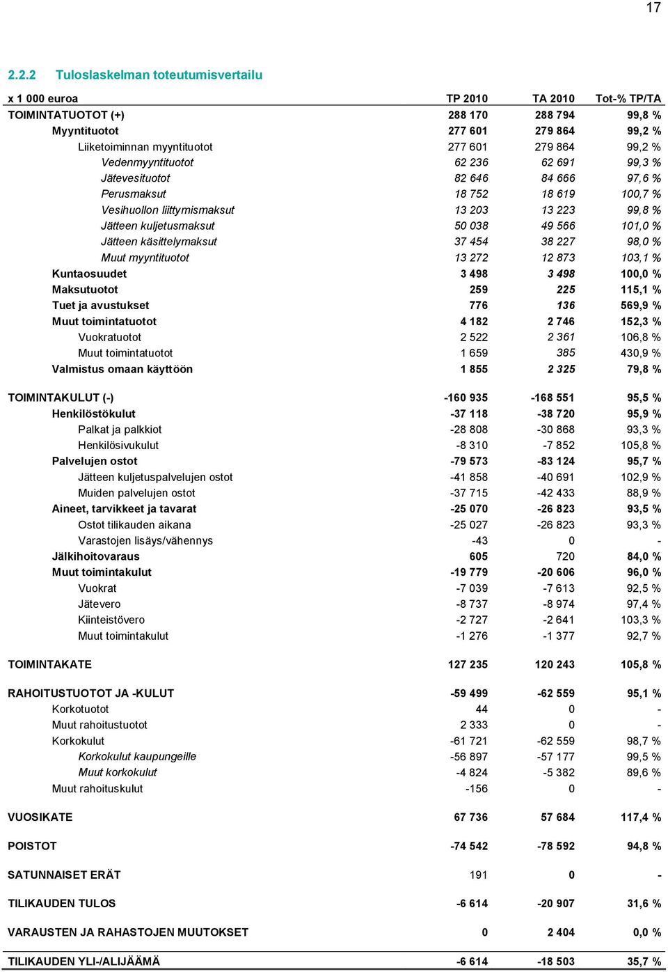 038 49 566 101,0 % Jätteen käsittelymaksut 37 454 38 227 98,0 % Muut myyntituotot 13 272 12 873 103,1 % Kuntaosuudet 3 498 3 498 100,0 % Maksutuotot 259 225 115,1 % Tuet ja avustukset 776 136 569,9 %