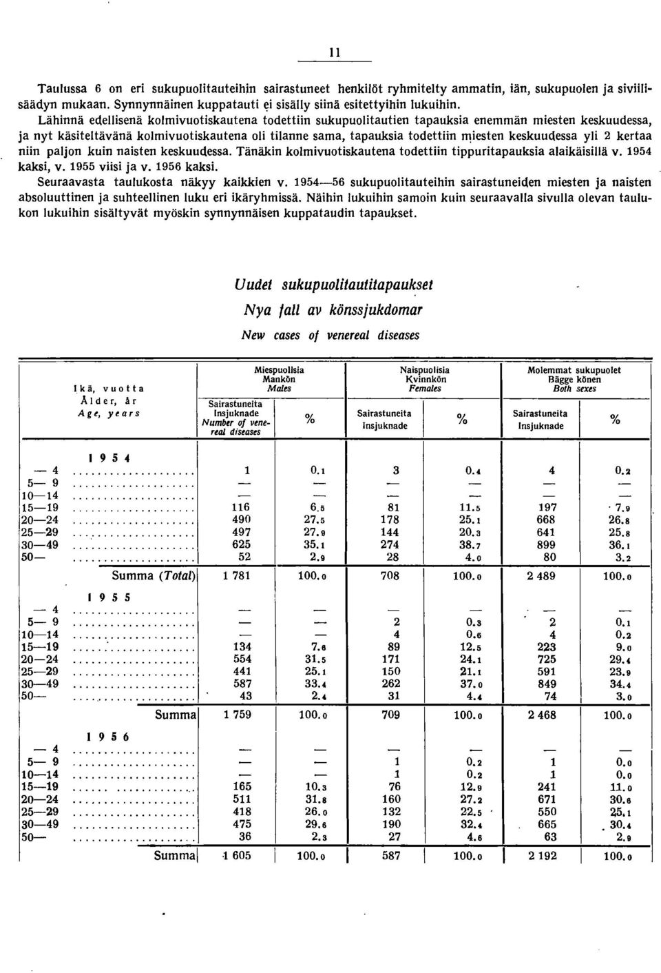 iesten keskuudessa yli kertaa niin paljon kuin naisten keskuudessa. Tänäkin kolmivuotiskautena todettiin tippuritapauksia alaikäisillä v. 9 kaksi, v. 9 viisi ja v. 96 kaksi.