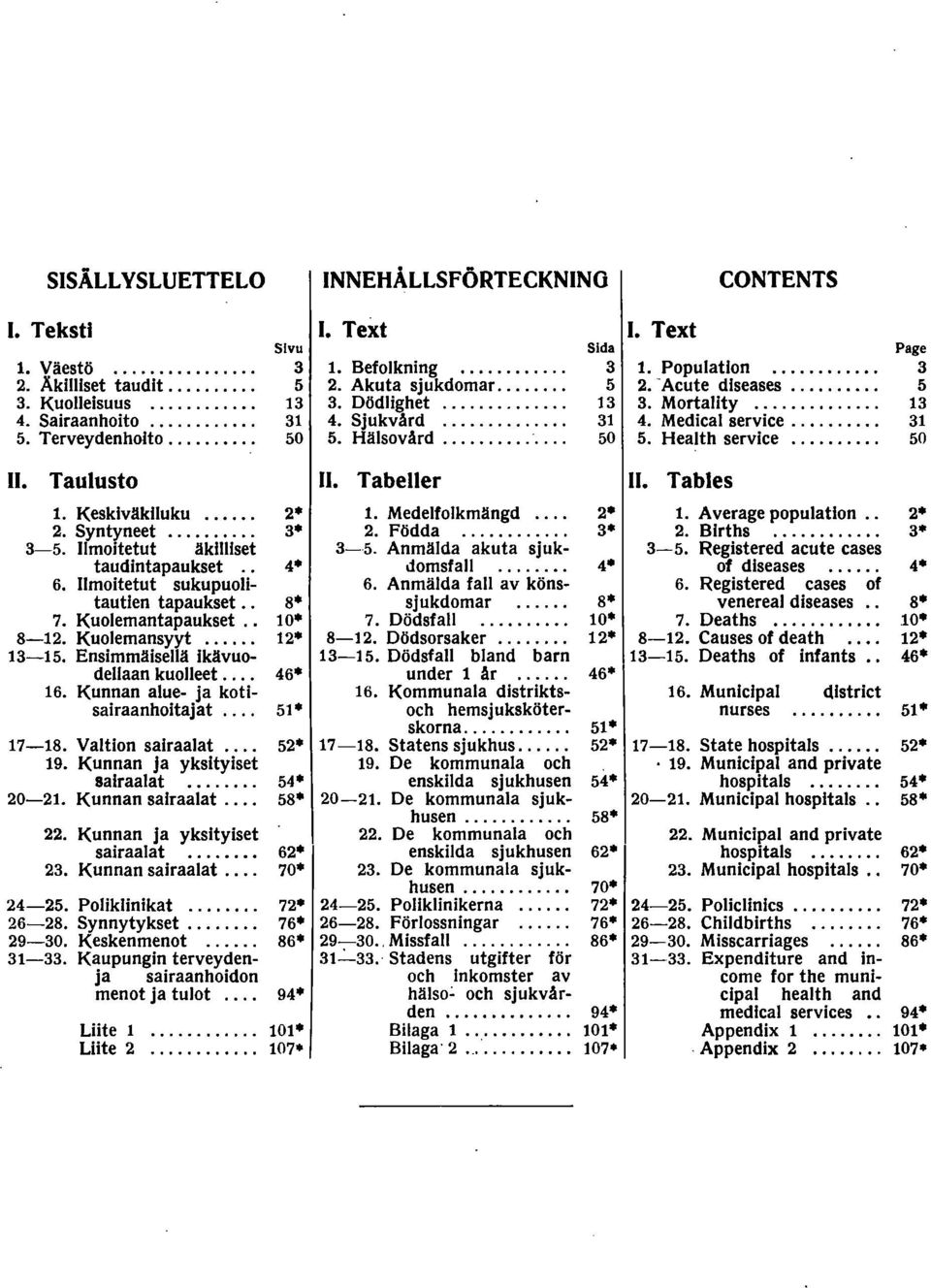 .. Kuolemantapaukset.. 8. Kuolemansyyt..... Ensimmäisellä ikävuodelaan kuolleet... 6. Kunnan alue ja kotisairaanhoitajat... 8. Valtion sairaalat 9. Kunnan ja yksityiset sairaalat.... 0.