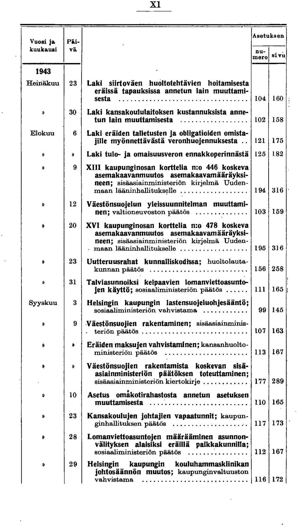 . 121 175 9 12 20 23 31 Syyskuu 3 9 Laki tulo- ja omaisuusveron ennakkoperinnästä XIII kaupunginosan korttelia n:o 446 koskeva asemakaavanmuutos asemakaavamääräyksineen; sisäasiairuninjst.