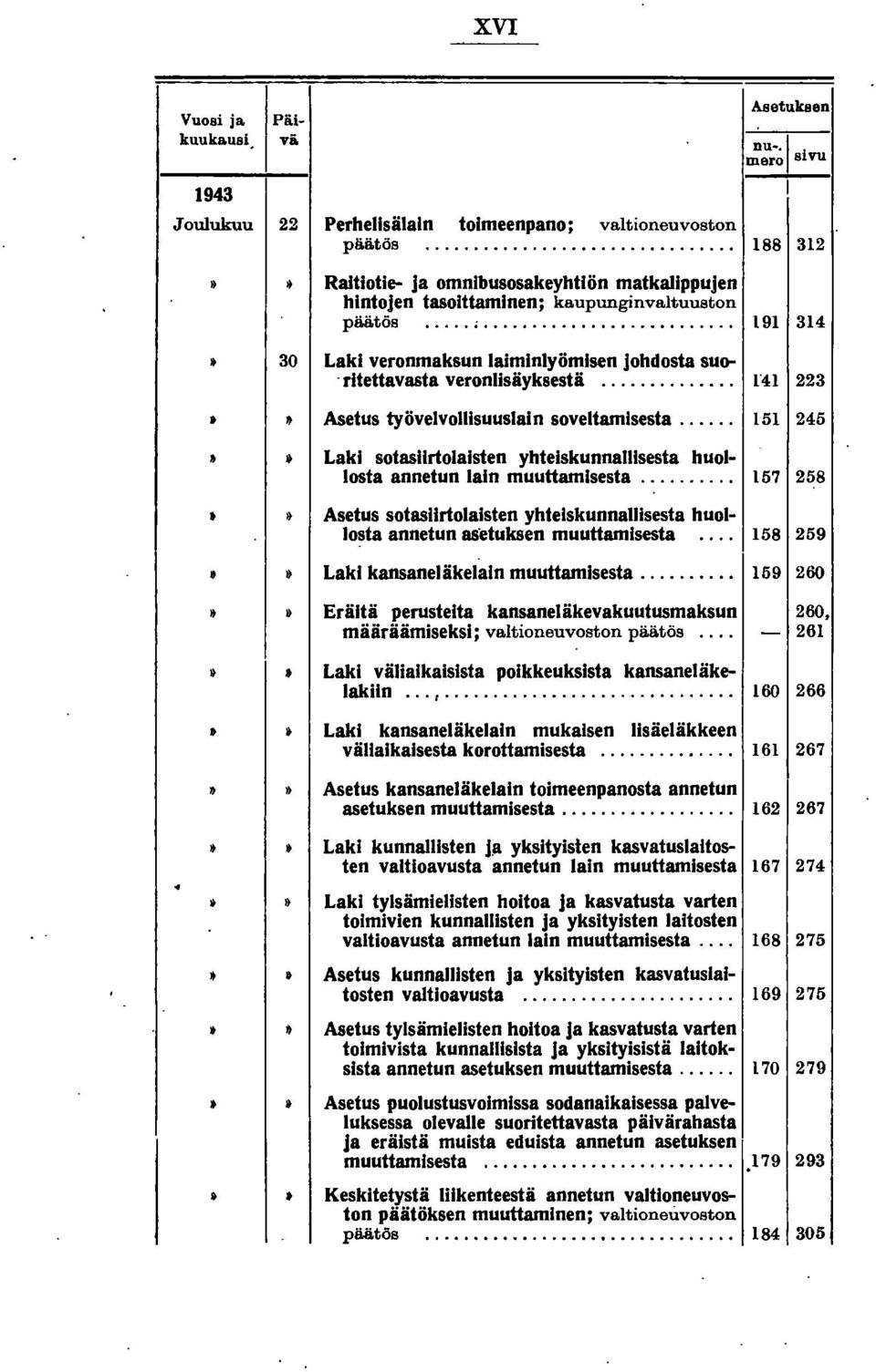............................... 191 314» 30 Laki veronmaksun laiminlyömisen johdosta suo- -rltettavasta veronlisäyksestä... 1"41 223 t Asetus työvelvollisuuslain soveltamisesta.