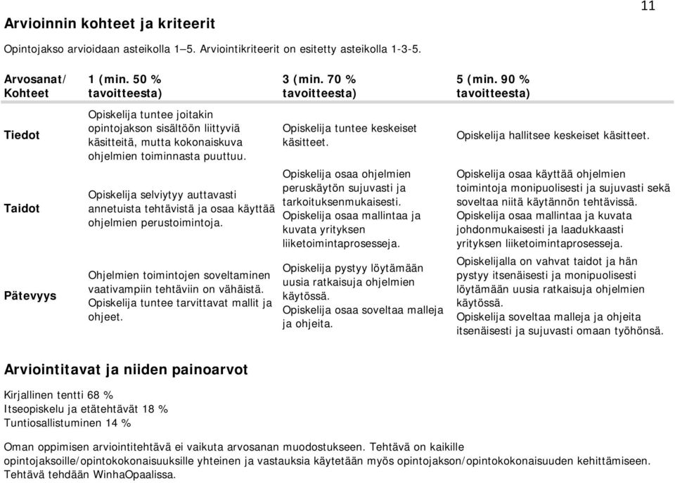 Opiskelija selviytyy auttavasti annetuista tehtävistä ja osaa käyttää ohjelmien perustoimintoja. Ohjelmien toimintojen soveltaminen vaativampiin tehtäviin on vähäistä.