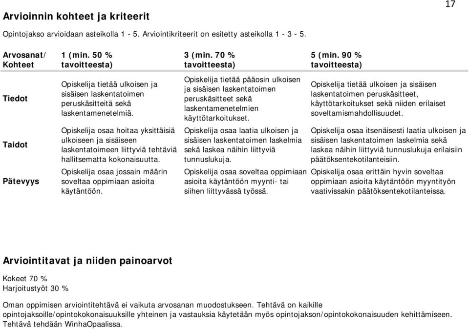 Opiskelija osaa hoitaa yksittäisiä ulkoiseen ja sisäiseen laskentatoimeen liittyviä tehtäviä hallitsematta kokonaisuutta. Opiskelija osaa jossain määrin soveltaa oppimiaan asioita käytäntöön. 3 (min.