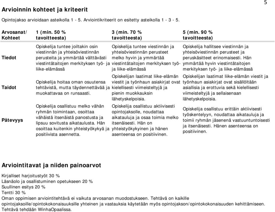 hallitsee viestinnän ja yhteisöviestinnän perusteet ja peruskäsitteet erinomaisesti.