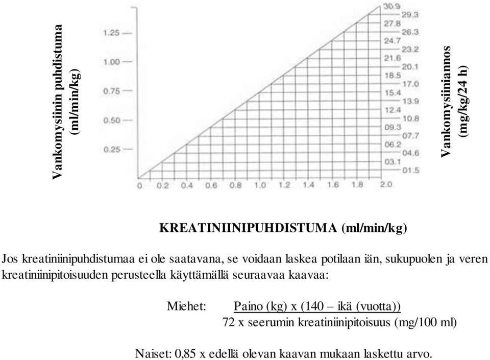 kreatiniinipitoisuuden perusteella käyttämällä seuraavaa kaavaa: Miehet: Paino (kg) x (140 ikä