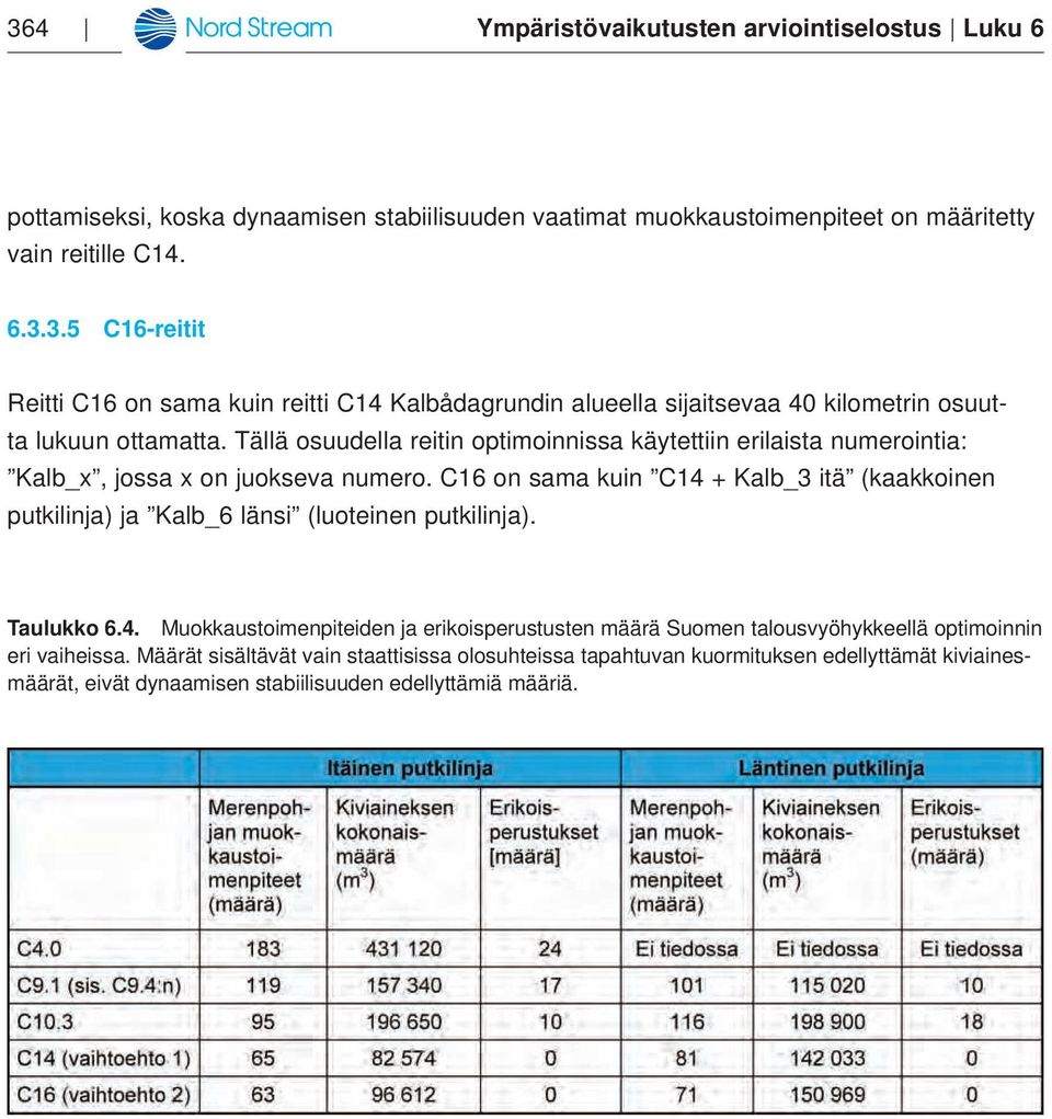 C16 on sama kuin C14 + Kalb_3 itä (kaakkoinen putkilinja) ja Kalb_6 länsi (luoteinen putkilinja). Taulukko 6.4. Muokkaustoimenpiteiden ja erikoisperustusten määrä Suomen talousvyöhykkeellä optimoinnin eri vaiheissa.