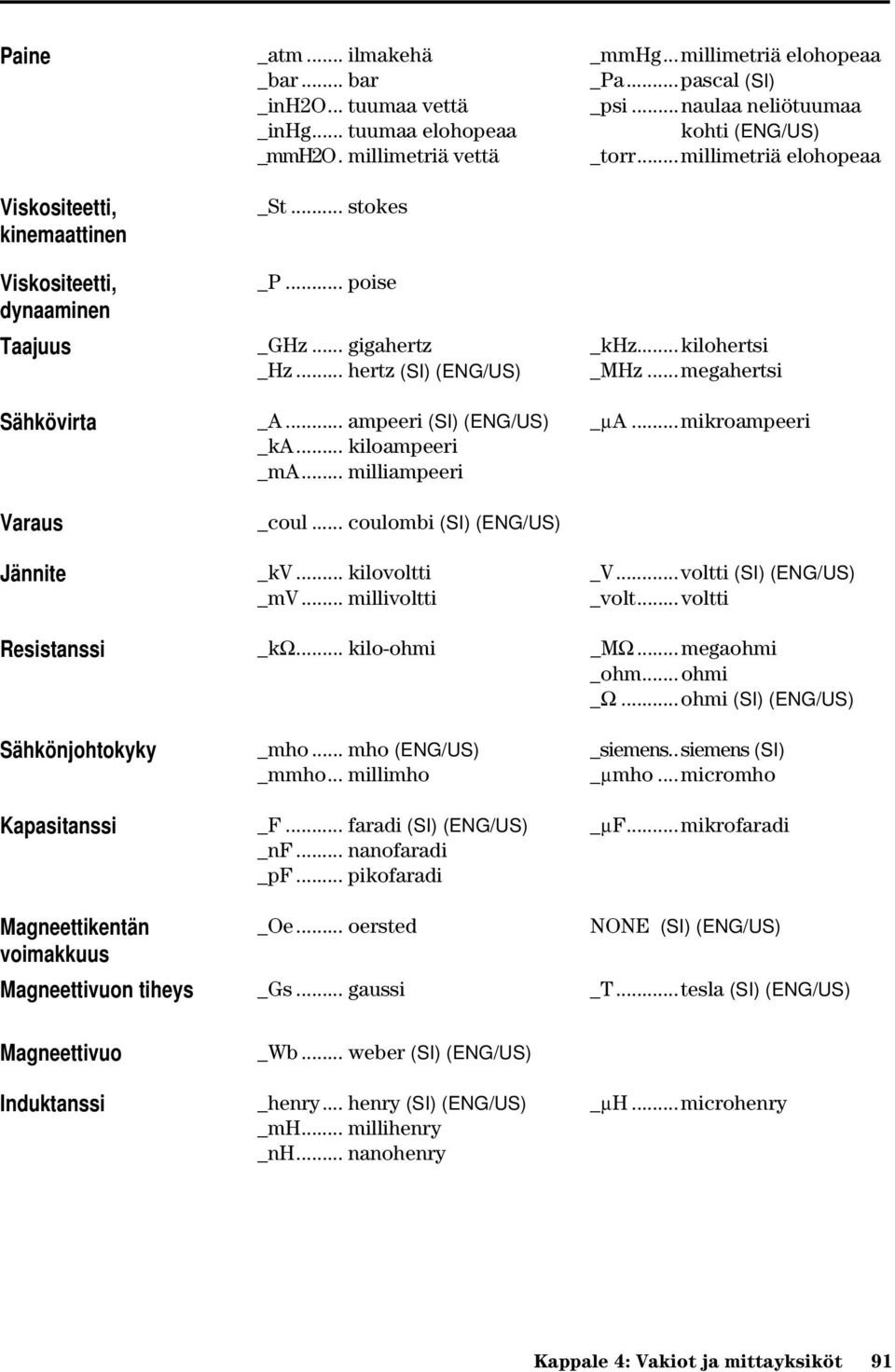 .. kiloampeeri _ma... milliampeeri _coul... coulombi (SI) (ENG/US) _kv... kilovoltti _mv... millivoltti _kj... kilo-ohmi _mho... mho (ENG/US) _mmho... millimho _F... faradi (SI) (ENG/US) _nf.