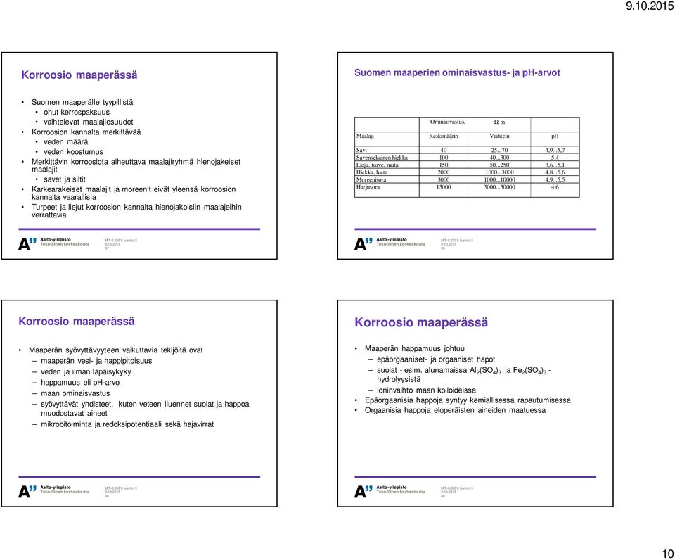 korroosion kannalta hienojakoisiin maalajeihin verrattavia Ominaisvastus, W m Maalaji Keskimäärin Vaihtelu ph Savi 40 25...70 4,9...5,7 Savensekainen hiekka 100 40...300 5,4 Lieju, turve, muta 150 50.
