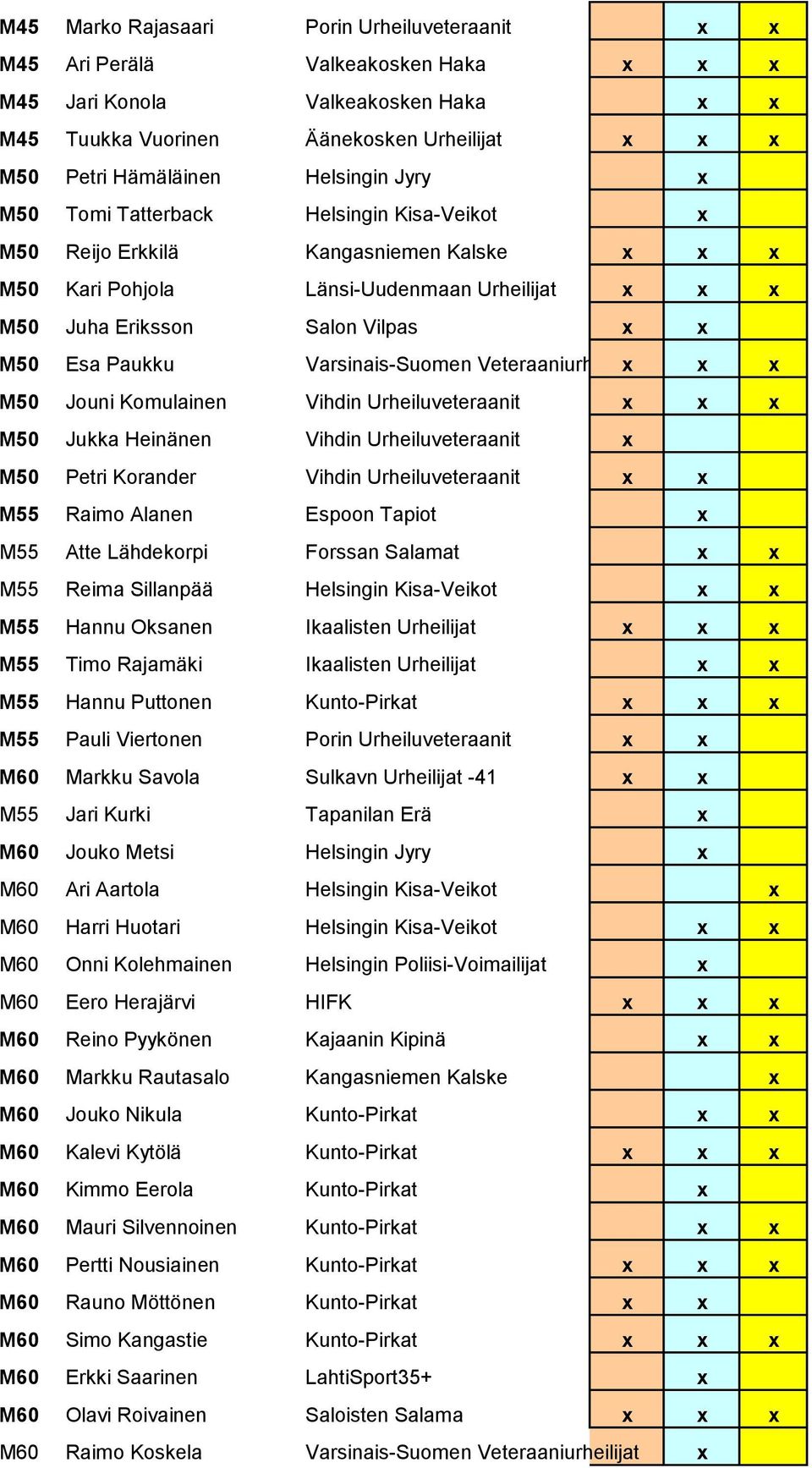 Paukku Varsinais-Suomen Veteraaniurheilijat x x x M50 Jouni Komulainen Vihdin Urheiluveteraanit x x x M50 Jukka Heinänen Vihdin Urheiluveteraanit x M50 Petri Korander Vihdin Urheiluveteraanit x x M55