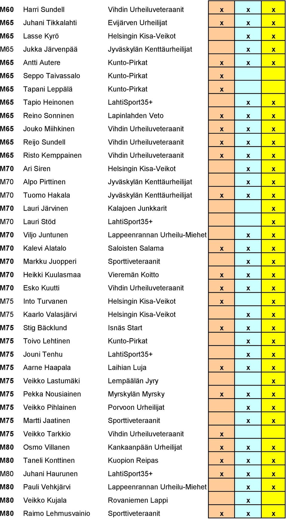 Miihkinen Vihdin Urheiluveteraanit x x x M65 Reijo Sundell Vihdin Urheiluveteraanit x x x M65 Risto Kemppainen Vihdin Urheiluveteraanit x x x M70 Ari Siren Helsingin Kisa-Veikot x x M70 Alpo