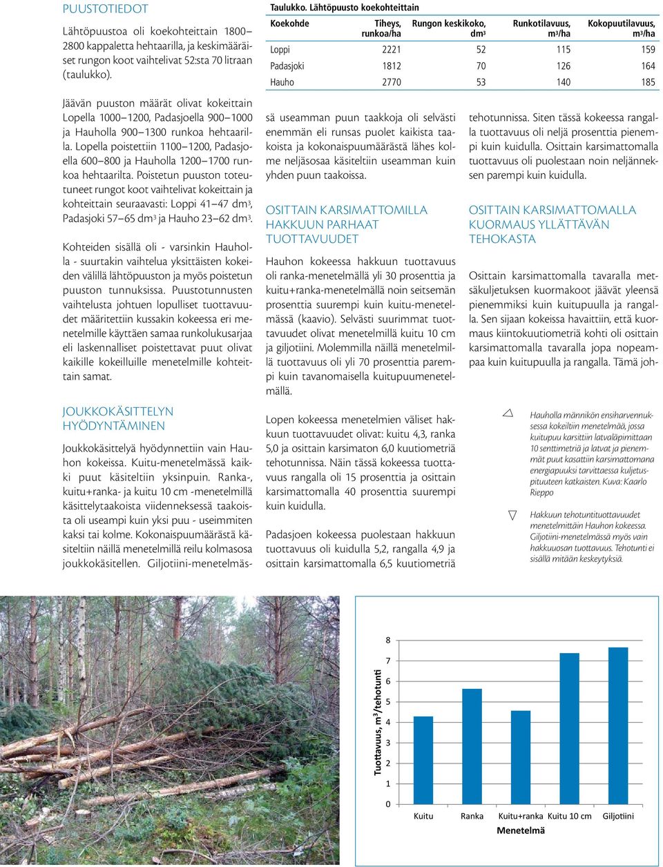 Jäävän puuston määrät olivat kokeittain Lopella 1000 1200, Padasjoella 900 1000 ja Hauholla 900 1300 runkoa hehtaarilla.