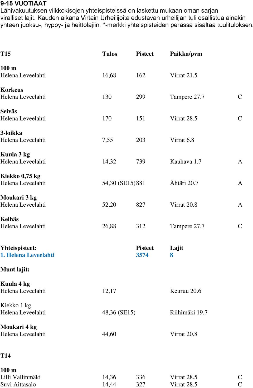 T15 Tulos Pisteet Paikka/pvm 100 m Helena Leveelahti 16,68 162 Virrat 21.5 Helena Leveelahti 130 299 Tampere 27.7 C Seiväs Helena Leveelahti 170 151 Virrat 28.