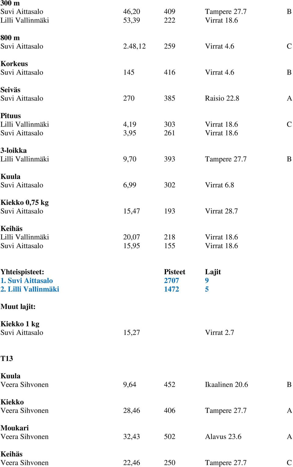 7 B Suvi Aittasalo 6,99 302 Virrat 6.8 0,75 kg Suvi Aittasalo 15,47 193 Virrat 28.7 Lilli Vallinmäki 20,07 218 Virrat 18.6 Suvi Aittasalo 15,95 155 Virrat 18.6 1. Suvi Aittasalo 2707 9 2.