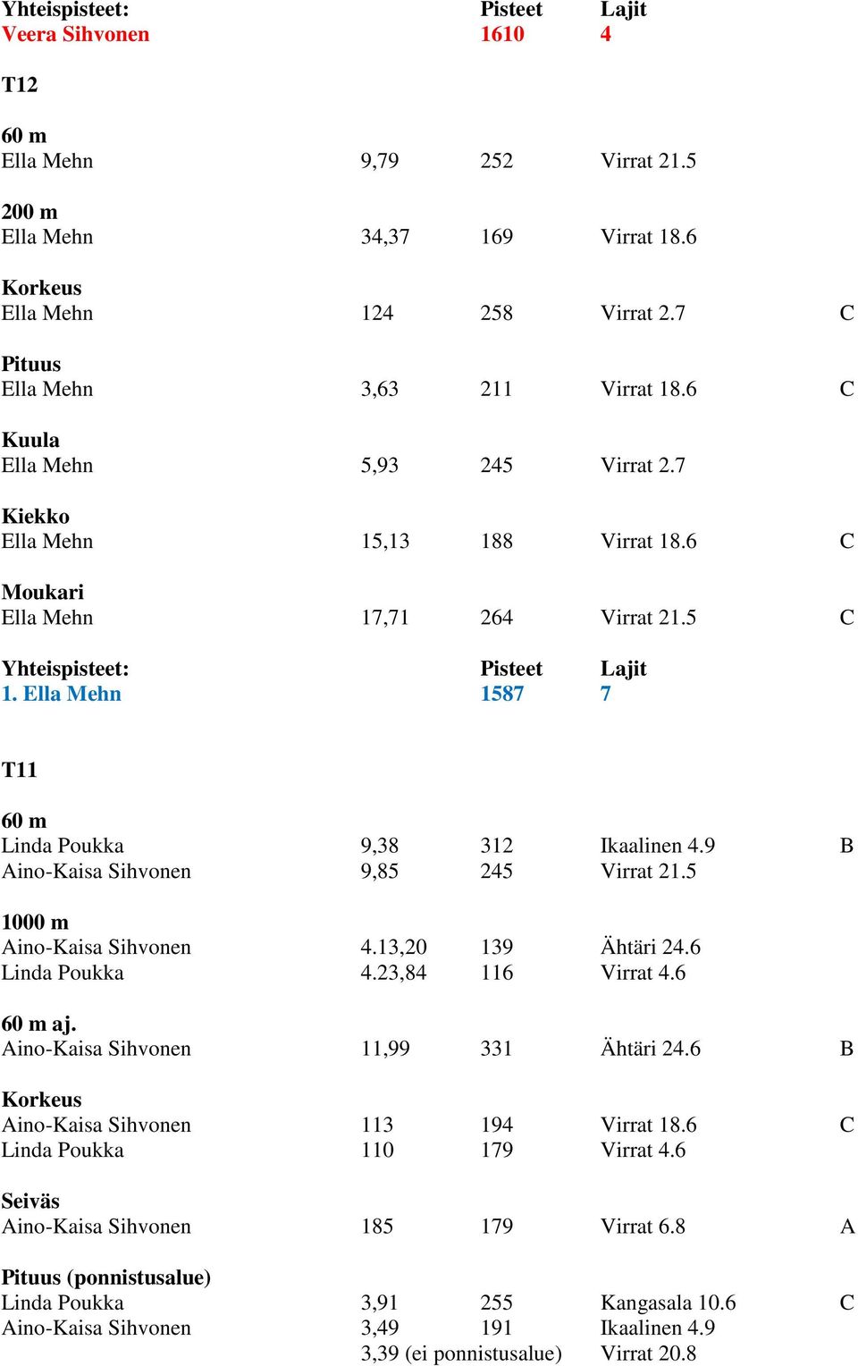 9 B Aino-Kaisa Sihvonen 9,85 245 Virrat 21.5 1000 m Aino-Kaisa Sihvonen 4.13,20 139 Ähtäri 24.6 Linda Poukka 4.23,84 116 Virrat 4.6 aj. Aino-Kaisa Sihvonen 11,99 331 Ähtäri 24.