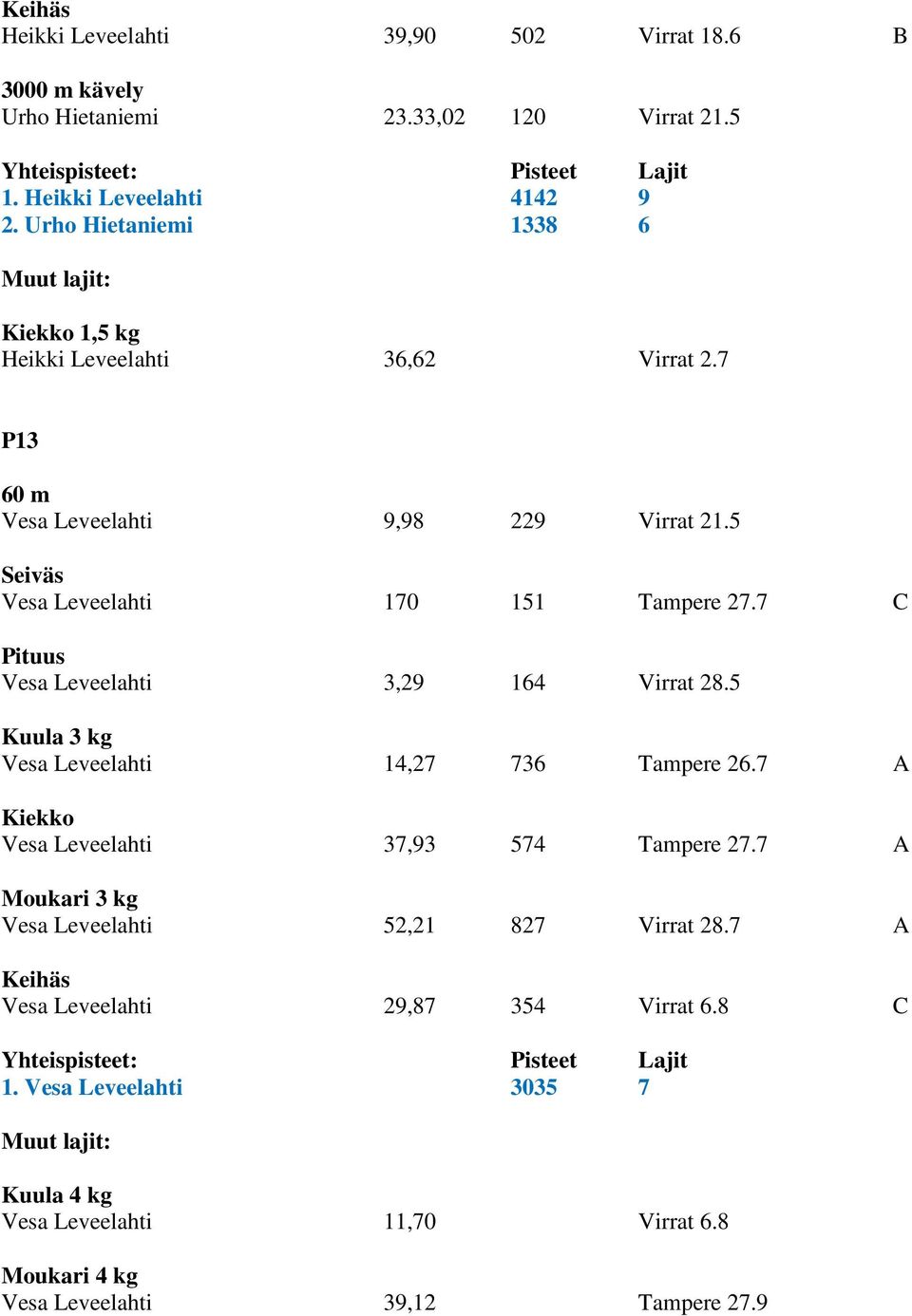 7 C Vesa Leveelahti 3,29 164 Virrat 28.5 3 kg Vesa Leveelahti 14,27 736 Tampere 26.7 A Vesa Leveelahti 37,93 574 Tampere 27.