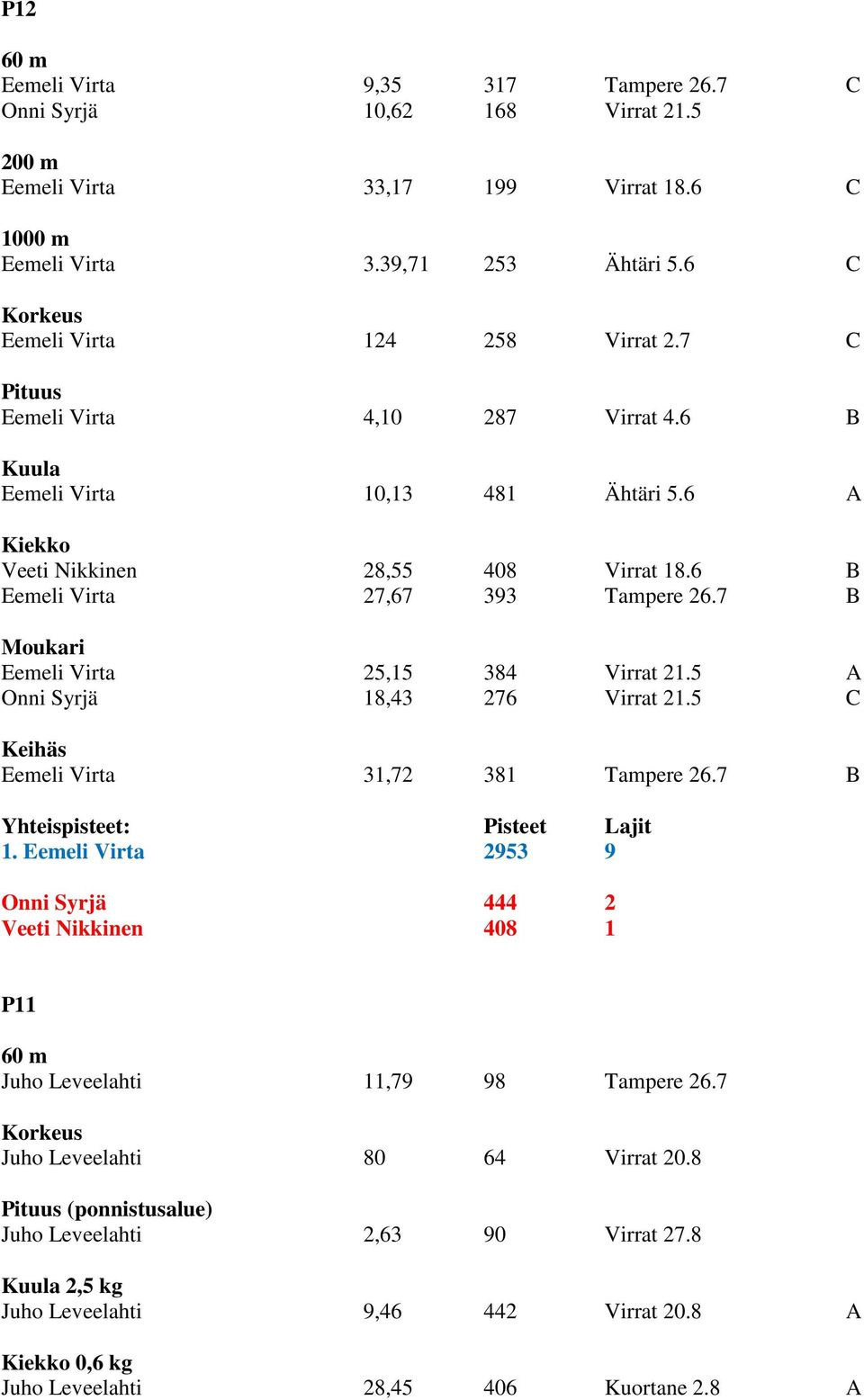 6 B Eemeli Virta 27,67 393 Tampere 26.7 B Eemeli Virta 25,15 384 Virrat 21.5 A Onni Syrjä 18,43 276 Virrat 21.5 C Eemeli Virta 31,72 381 Tampere 26.7 B 1.