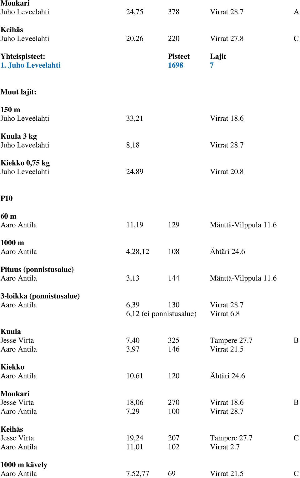 6 3-loikka (ponnistusalue) Aaro Antila 6,39 130 Virrat 28.7 6,12 (ei ponnistusalue) Virrat 6.8 Jesse Virta 7,40 325 Tampere 27.7 B Aaro Antila 3,97 146 Virrat 21.