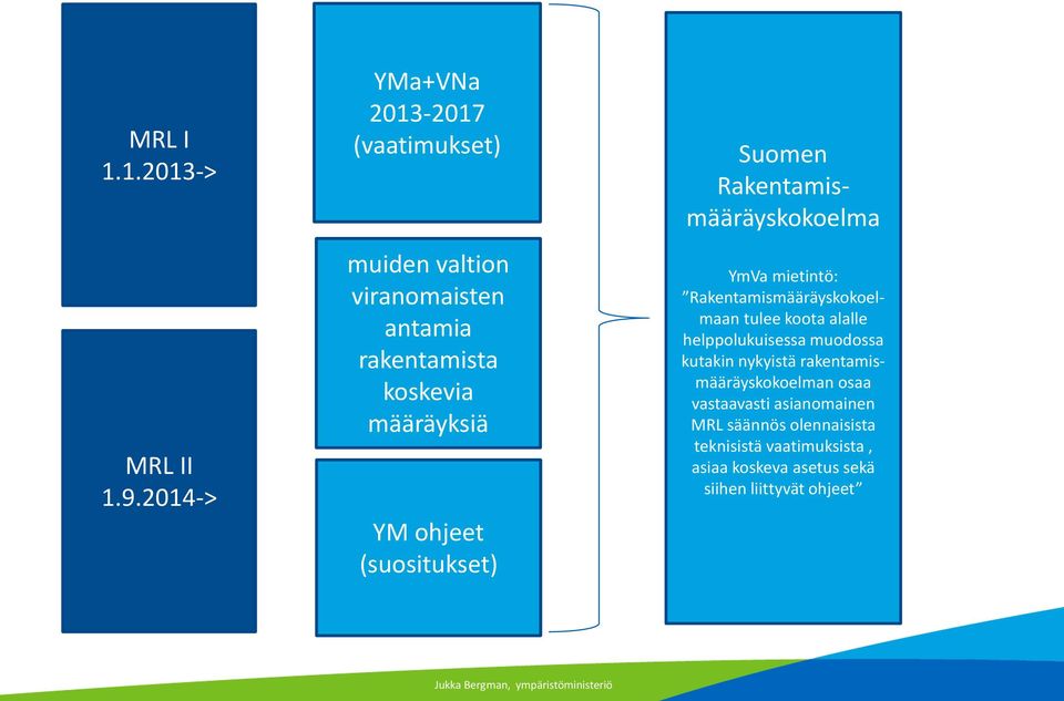 (suositukset) Suomen Rakentamismääräyskokoelma YmVa mietintö: Rakentamismääräyskokoelmaan tulee koota alalle