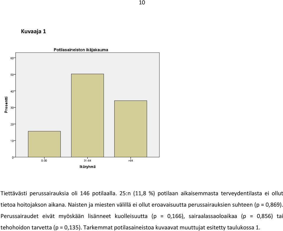 Naisten ja miesten välillä ei ollut eroavaisuutta perussairauksien suhteen (p = 0,869).