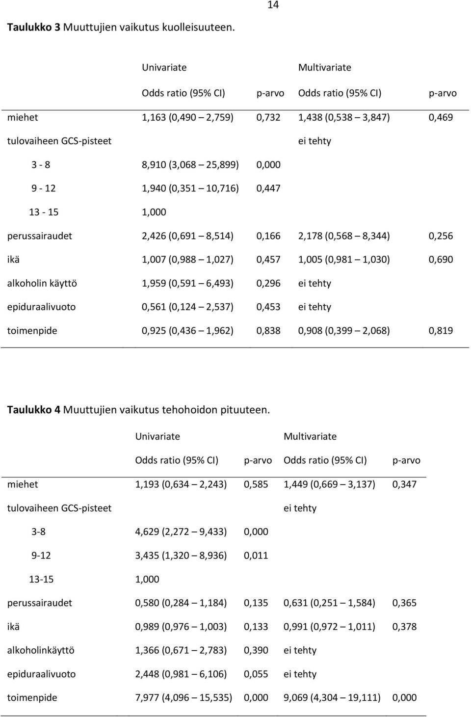 0,000 9 12 1,940 (0,351 10,716) 0,447 13 15 1,000 perussairaudet 2,426 (0,691 8,514) 0,166 2,178 (0,568 8,344) 0,256 ikä 1,007 (0,988 1,027) 0,457 1,005 (0,981 1,030) 0,690 alkoholin käyttö 1,959