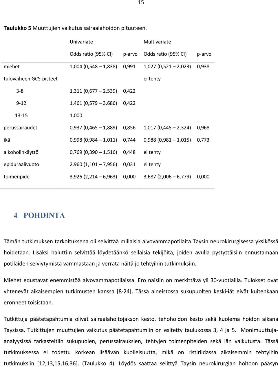 9 12 1,461 (0,579 3,686) 0,422 13 15 1,000 perussairaudet 0,937 (0,465 1,889) 0,856 1,017 (0,445 2,324) 0,968 ikä 0,998 (0,984 1,011) 0,744 0,988 (0,981 1,015) 0,773 alkoholinkäyttö 0,769 (0,390