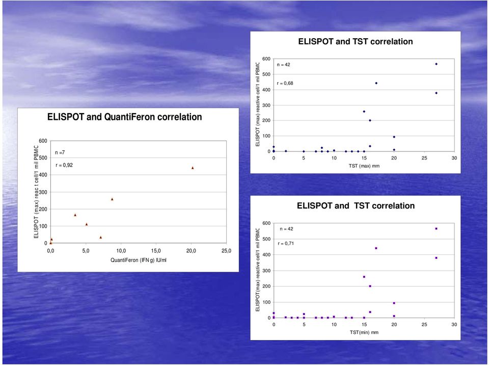 reactive cell/1 mil PBMC ELISPOT (max) reactive cell/1 mil PBMC 600 n = 42 500 r = 0,68 400 300 200 100 0 0 5