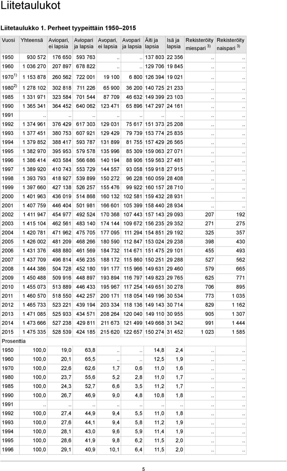 ja Isä ja 137 803 22 356 129 706 19 845 6 800 126 394 19 021 Rekisteröity miespari 3) Rekisteröity naispari 3) 1980 2) 1 278 102 302 818 711 226 65 900 36 200 140 725 21 233 1985 1 331 971 323 584