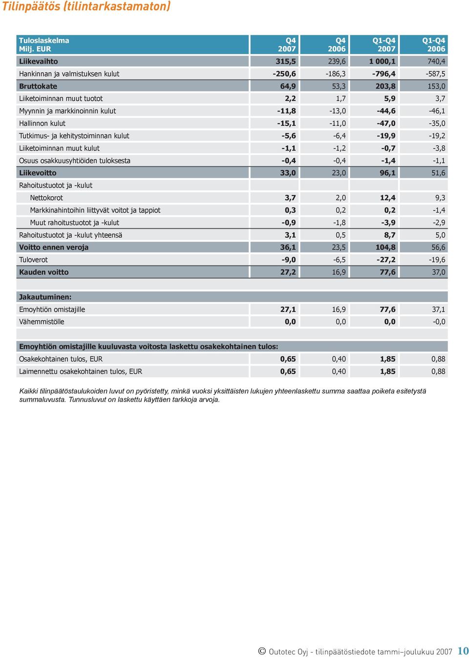 -1,1-1,2-0,7-3,8 Osuus osakkuusyhtiöiden tuloksesta -0,4-0,4-1,4-1,1 Liikevoitto 33,0 23,0 96,1 51,6 Rahoitustuotot ja -kulut Nettokorot 3,7 2,0 12,4 9,3 Markkinahintoihin liittyvät voitot ja tappiot