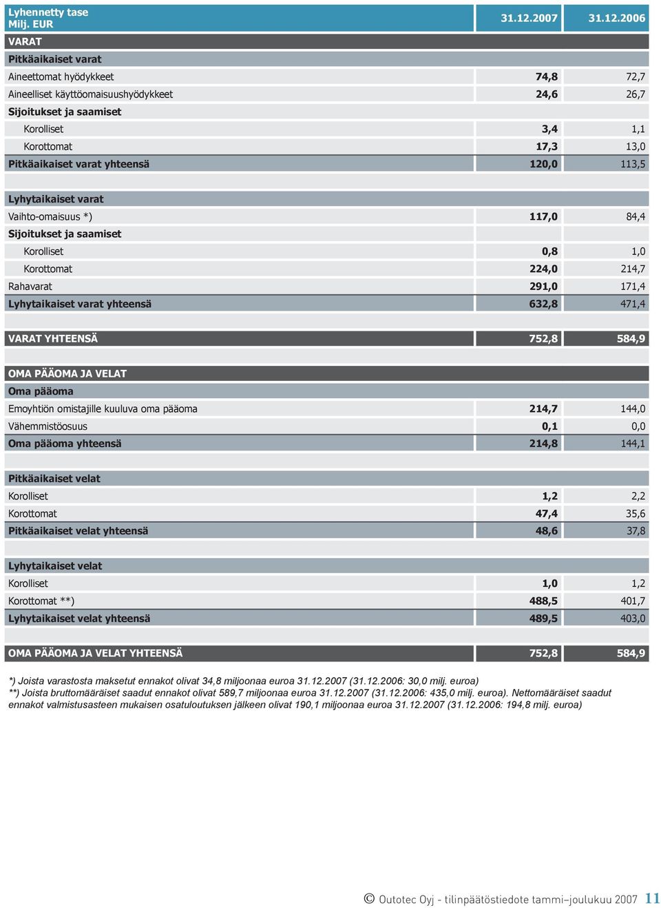 VARAT Pitkäaikaiset varat Aineettomat hyödykkeet 74,8 72,7 Aineelliset käyttöomaisuushyödykkeet 24,6 26,7 Sijoitukset ja saamiset Korolliset 3,4 1,1 Korottomat 17,3 13,0 Pitkäaikaiset varat yhteensä