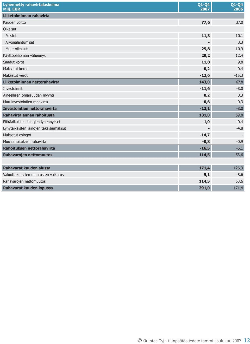 Investointien nettorahavirta -12,1-8,0 Rahavirta ennen rahoitusta 131,0 59,8 Pitkäaikaisten lainojen lyhennykset -1,0-0,4 Lyhytaikaisten lainojen takaisinmaksut - -4,8 Maksetut osingot -14,7 - Muu