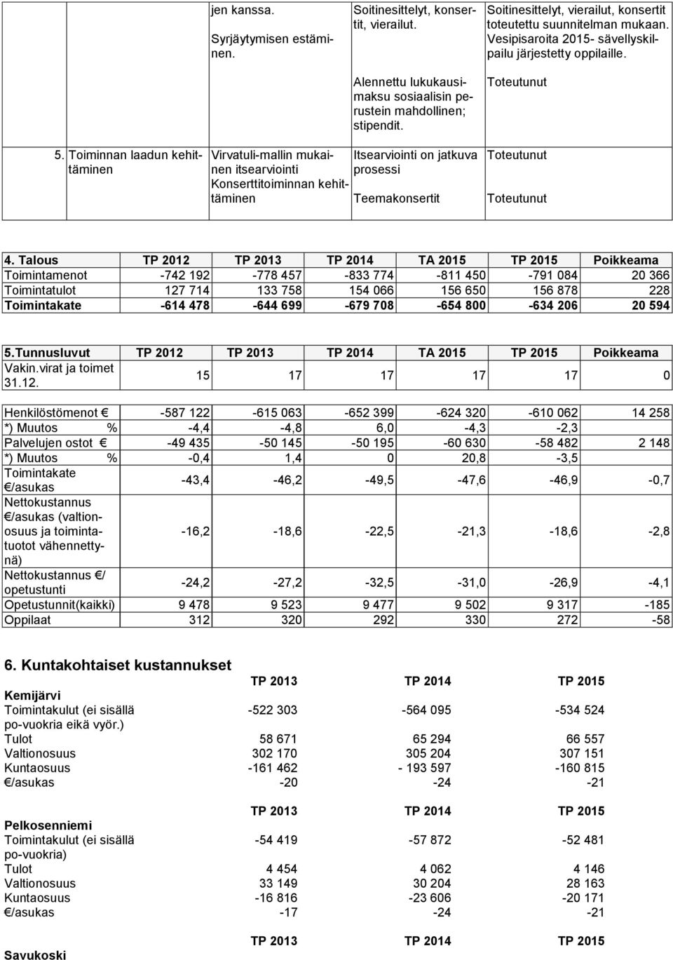 Toiminnan laadun kehittäminen Virvatuli-mallin mukainen itsearviointi prosessi Itsearviointi on jatkuva Konserttitoiminnan kehittäminen Teemakonsertit Toteutunut Toteutunut 4.