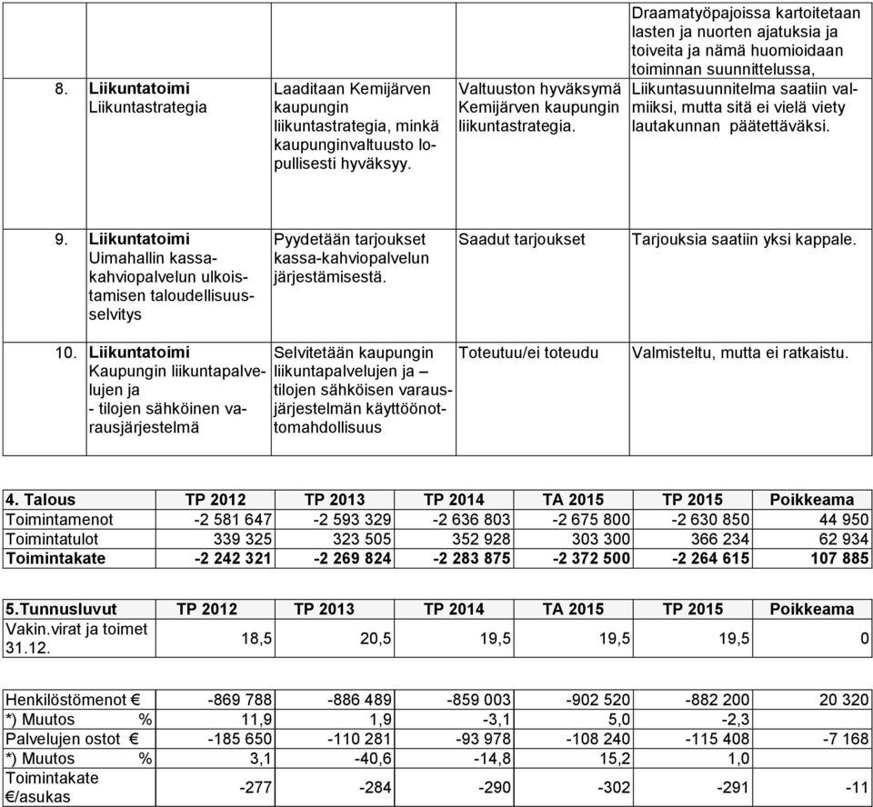 päätettäväksi. 9. Liikuntatoimi Uimahallin kassakahviopalvelun ulkoistamisen taloudellisuusselvitys Pyydetään tarjoukset kassa-kahviopalvelun järjestämisestä.