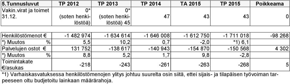 47 43 43 0 0* (soten henkilöstöä) 0* (soten henkilöstöä) 45 Henkilöstömenot -1 482 974-1 634 614-1 646 008-1 612 750-1 711 018-98 268 *)
