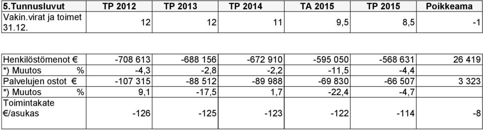 12 11 9,5 8,5-1 31.12. Henkilöstömenot -708 613-688 156-672 910-595 050-568 631 26