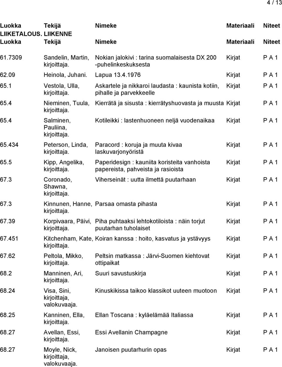 62 Peltola, Mikko, 68.2 Manninen, Ari, 68.24 Visa, Sini, 68.25 Kanninen, Ella, 68.27 Avellan, Essi, 68.