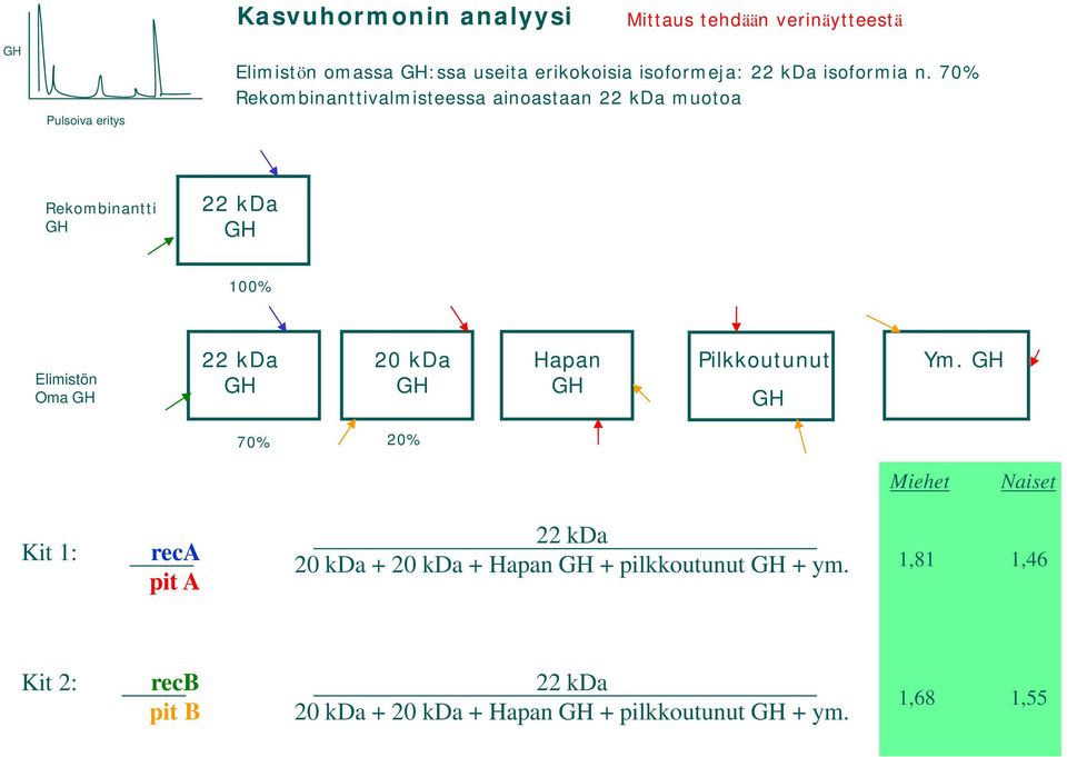 70% Rekombinanttivalmisteessa ainoastaan 22 kda muotoa Rekombinantti GH 22 kda GH 100% Elimistön Oma GH 22 kda GH 20 kda GH