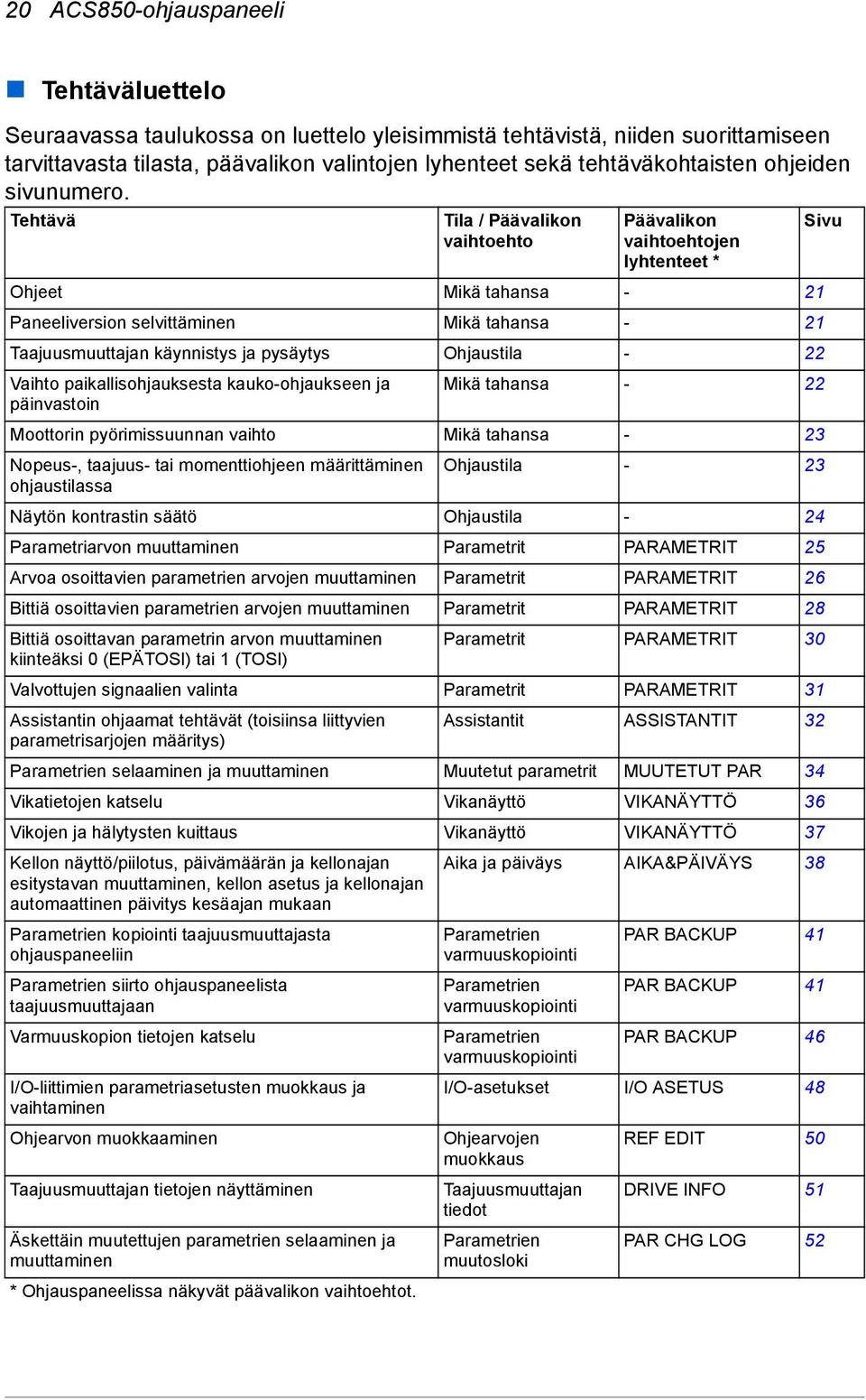 Tehtävä Tila / Päävalikon vaihtoehto Päävalikon vaihtoehtojen lyhtenteet * Ohjeet Mikä tahansa - 21 Paneeliversion selvittäminen Mikä tahansa - 21 Taajuusmuuttajan käynnistys ja pysäytys Ohjaustila -