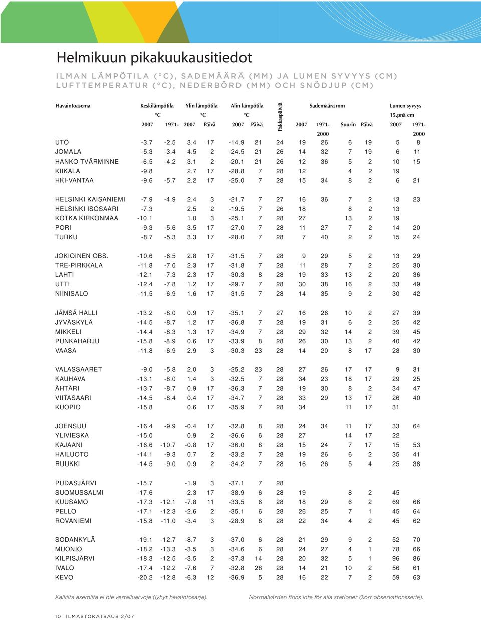 5 2-24.5 21 26 14 32 7 19 6 11 HANKO TVÄRMINNE -6.5-4.2 3.1 2-20.1 21 26 12 36 5 2 10 15 KIIKALA -9.8 2.7 17-28.8 7 28 12 4 2 19 HKI-VANTAA -9.6-5.7 2.2 17-25.